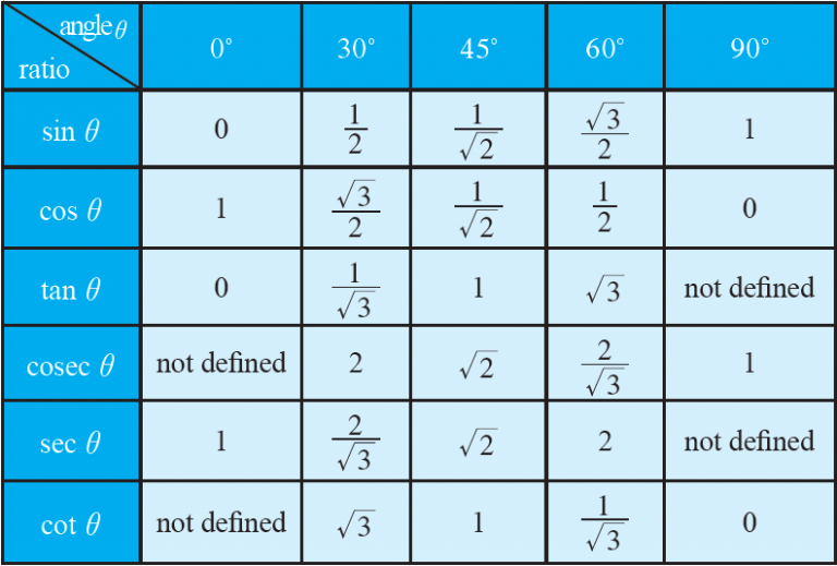 Trigonometry Table - Trigonometric Formula, Ratio and Angle